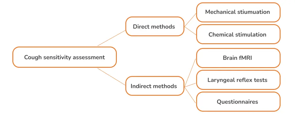 Evaluation Method of cough senstivity